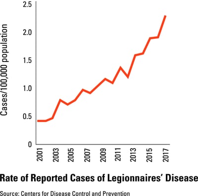 Viessmann legionella